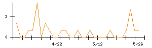 Gunosyのシグナル検出数推移