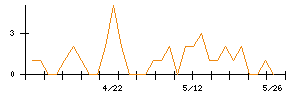 アメイズのシグナル検出数推移