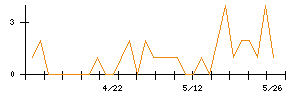 KVKのシグナル検出数推移