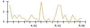 アクセルのシグナル検出数推移