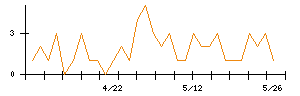 マツモトのシグナル検出数推移
