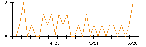 CS−Cのシグナル検出数推移