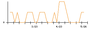 新潟放送のシグナル検出数推移