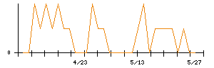 Ｌｉｂ　Ｗｏｒｋのシグナル検出数推移