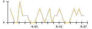 きょくとうのシグナル検出数推移