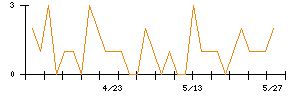 ブラスのシグナル検出数推移