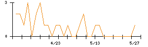 イオン九州のシグナル検出数推移