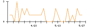 石井食品のシグナル検出数推移