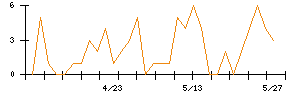 Ｓｙｎｓｐｅｃｔｉｖｅのシグナル検出数推移