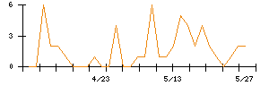 Photosynthのシグナル検出数推移