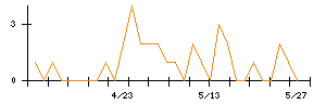 ＣＡＣ　Ｈｏｌｄｉｎｇｓのシグナル検出数推移