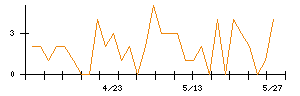 Ｌａｂｏｒｏ．ＡＩのシグナル検出数推移