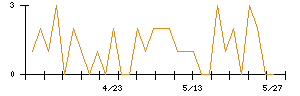 SOLIZE Holdingsのシグナル検出数推移