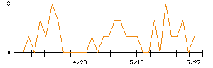 愛知電機のシグナル検出数推移