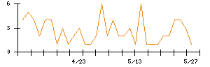 松尾電機のシグナル検出数推移