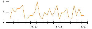 村田製作所のシグナル検出数推移