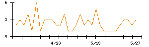カナデビアのシグナル検出数推移