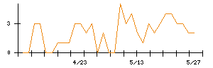 イトーキのシグナル検出数推移