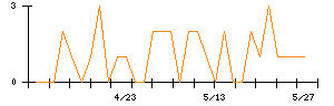 阪急阪神リート投資法人のシグナル検出数推移