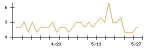 AViCのシグナル検出数推移
