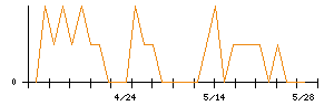 Ｌｉｂ　Ｗｏｒｋのシグナル検出数推移
