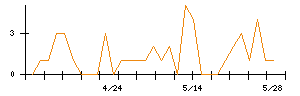 ＬＩＦＵＬＬのシグナル検出数推移