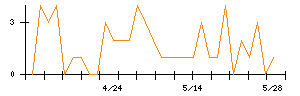 コシダカホールディングスのシグナル検出数推移