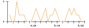 きょくとうのシグナル検出数推移