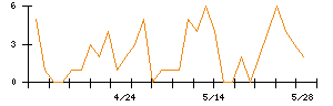 Synspectiveのシグナル検出数推移