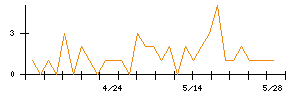 エンカレッジ・テクノロジのシグナル検出数推移