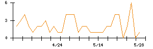 Ａｂａｌａｎｃｅのシグナル検出数推移