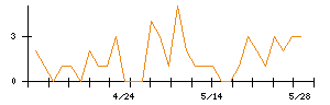 Ａｉｍｉｎｇのシグナル検出数推移