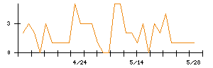 JIG−SAWのシグナル検出数推移
