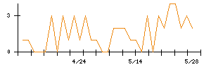 ミヨシ油脂のシグナル検出数推移
