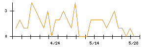 リビン・テクノロジーズのシグナル検出数推移