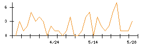 ケミプロ化成のシグナル検出数推移