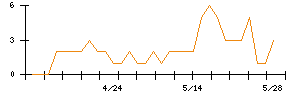 ｊｉｇ．ｊｐのシグナル検出数推移