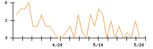 SECカーボンのシグナル検出数推移