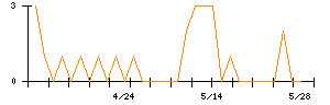北越メタルのシグナル検出数推移