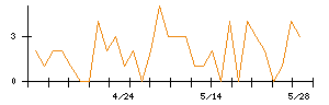 Laboro.AIのシグナル検出数推移