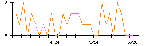 SOLIZE Holdingsのシグナル検出数推移