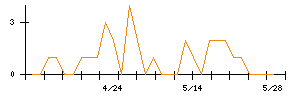 豊田自動織機のシグナル検出数推移