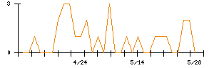 MS&Consultingのシグナル検出数推移