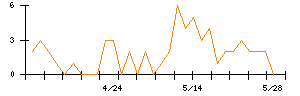 SEMITECのシグナル検出数推移