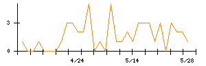 フタバ産業のシグナル検出数推移