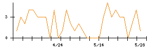 プロクレアホールディングスのシグナル検出数推移