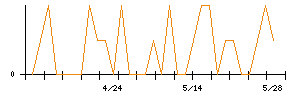 アートネイチャーのシグナル検出数推移