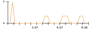 大宝運輸のシグナル検出数推移