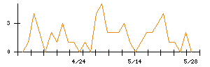 沖縄電力のシグナル検出数推移