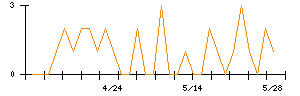エイチ・アイ・エスのシグナル検出数推移